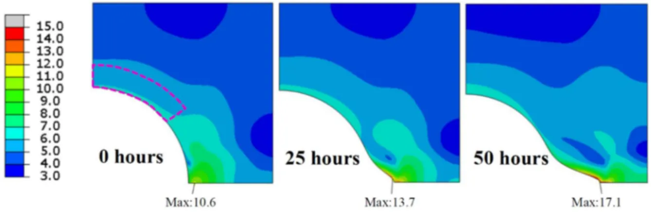 Figure 3 shows the contours of the von Mises stress in the ferritic matrix at different times, as  predicted  by  the  finite  element  model