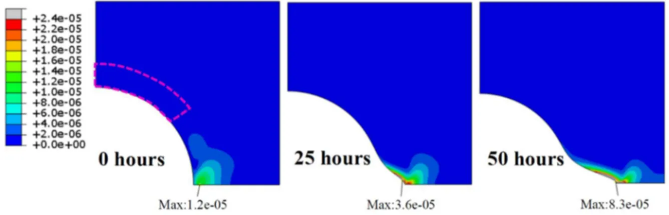 Figure  4  –  Contours  showing  the  evolution  of  the  equivalent  strain  rate  in  the  ferrite  over  time, values are in s -1 