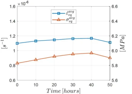 Figure 5 – Time evolution of the average value of the equivalent strain rate (
