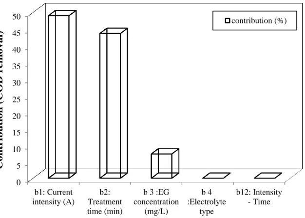 Fig. 2  Contribution  of  current  intensity,  treatment  time,  pollutant  concentration,  and 
