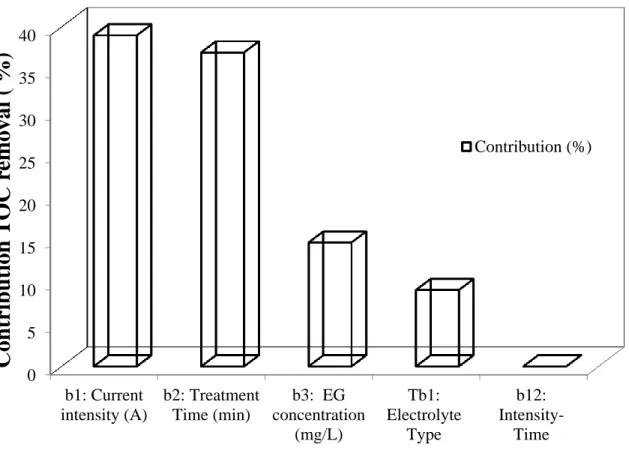 Fig. 3.  Contribution  of  current  intensity,  treatment  time,  pollutant  concentration,  and 