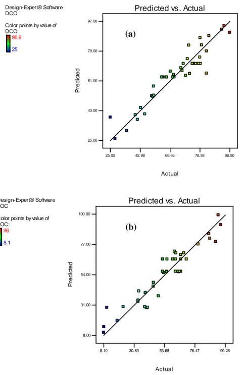 Fig. 4  Comparison between actual and predicted values for (a) COD removal and  (b) TOC removal using CCD methodology