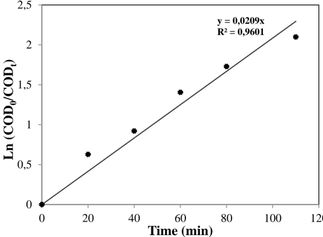 Fig. 5   Kinetic of EG degradation under optimal operating conditions of ECO  process (I= 5.3 A, t=110 min, [EG] = 2 500 mg/L, [Na 2 SO 4 ] = 7g/L)