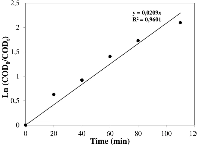 Fig. 5   Kinetic of EG degradation under optimal operating conditions of ECO  process (I= 5.3 A, t=110 min, [EG] = 2 500 mg/L, [Na 2 SO 4 ] = 7g/L)