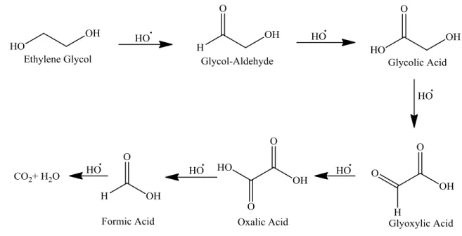 Fig. 6  Proposal oxidation mechanism of EG by OH° radicals.  