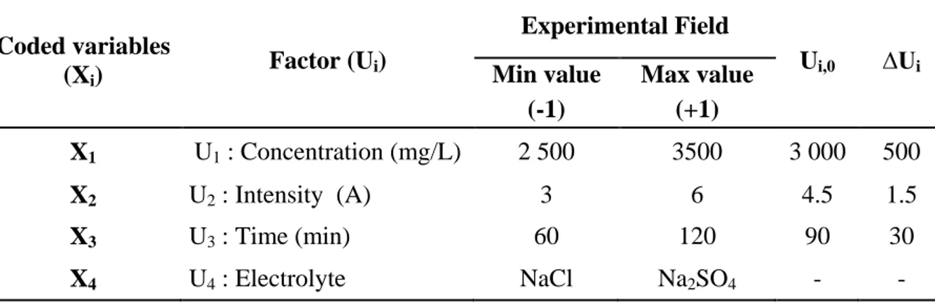 Table  1.  Experimental  range  and  levels  of  independent  process  variables  using  FD 