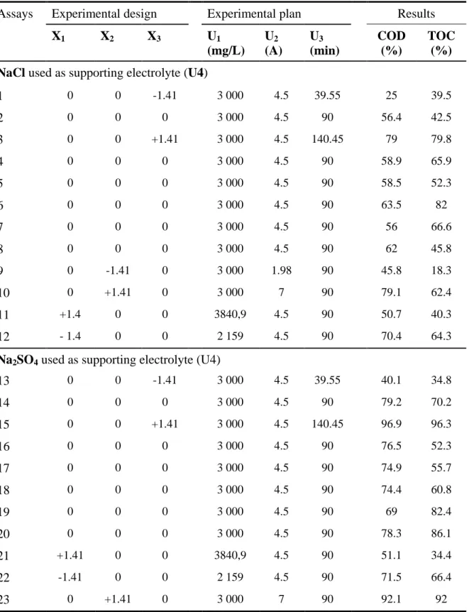 Table 3.  Central composite matrix and experimental results 