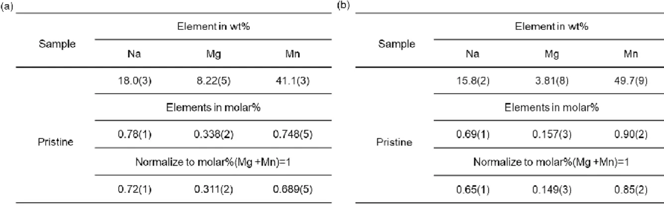 Table  SI-1:  Chemical  composition  analysis  by  ICP-AES  for  Na x Mg y Mn 1-y O 2   with  (a)  y=0.3  and (b) y=0.15