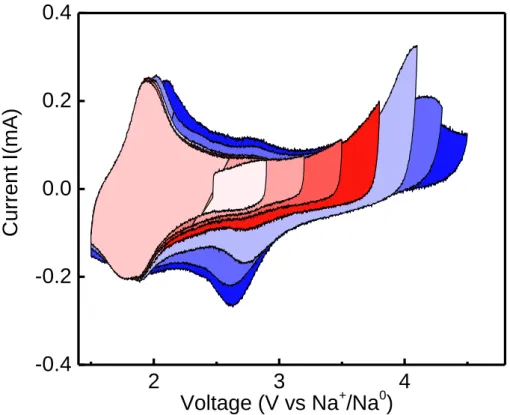 Figure SI-1:  Cyclic voltammetry technique with gradual  enlargement of  upper voltage limit  during the first cycle in the [1.5 or 2.3-4.5 V] vs