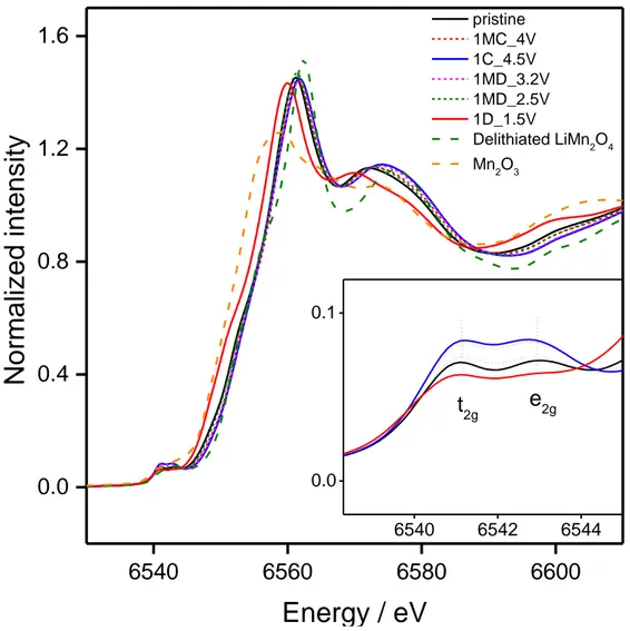 Figure SI-2:  Mn  K-edge XANES spectra of  (a)  ex-situ P2- Na 0.72 [Mg 0.31 Mn 0.69 ]O 2  including  pristine, mid-charged(4 V), fully charged(4.5 V), mid-discharged(3.2 V), mid-discharge (2.5  V)  and  fully  discharged  (1.5  V)  states,  compared  with