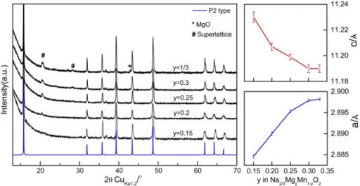 Fig. 1. (a) Evolution of XRD patterns of P2 type Na 2/3 [Mg y Mn 1 y ]O 2 with y ¼ 0.15, 0.2, 0.25, 0.3, 1/3 and calculated one using the structure data from P2 type