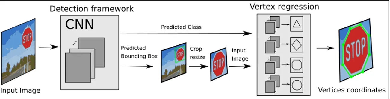 Fig. 1. Our proposed framework for boundary estimation. The detection part is done using RetinaNet, the bounding box is cropped from the original