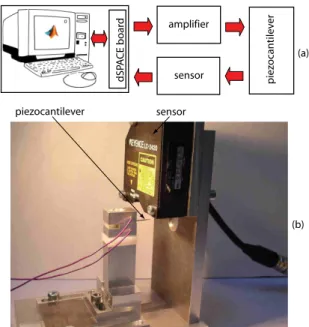 Fig. 1. Description of the piezoelectric actuator test bench. A voltage is applied to the active layer of the beam, which deflects due to the piezoelectric effect
