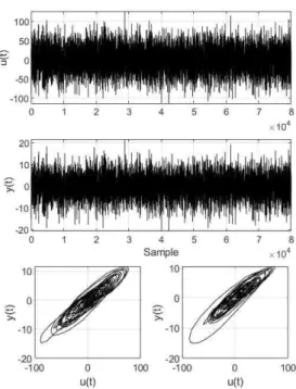 Fig. 3. Power spectrum for the multisine input and the measured output.