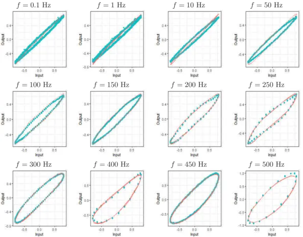 Fig. 4. Output predictions for the selected model. Note that the data is normalized. Curves of u(t) versus y(t) (blue) and ˆy s (t) (red) for the various frequencies tested in validation phase