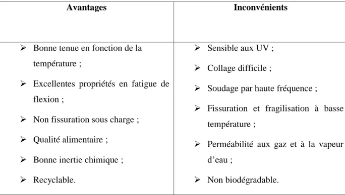Tableau I-2 : Avantages et inconvénients du polypropylène [36] : 