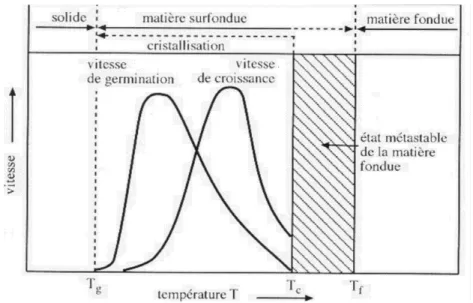 Figur II.8: Vitesses de germination et de croissance cristalline en fonction de la température  