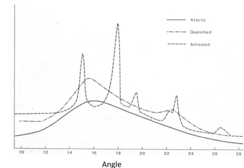 Figure IV.2: Effets de la trempe et du recuit sur la cristallinité du PP atactique 