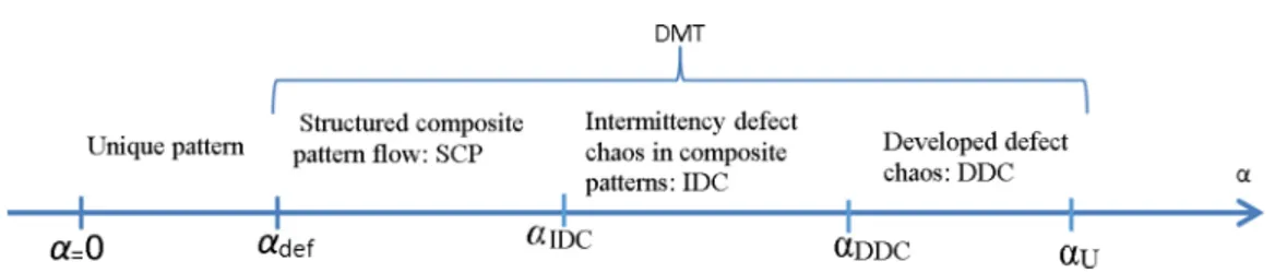 FIG. 9. Sketch that summarizes the transitions from the unique pattern regime to the developed defect chaos regime in the BTCF (for 2200 &lt; Re &lt; 5600 in the explored region of the map of Fig