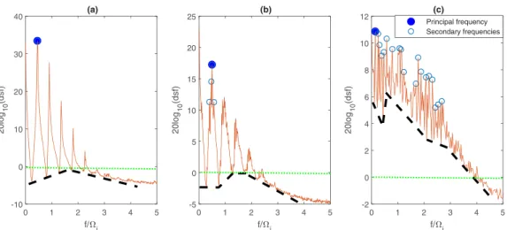 FIG. 10. Power spectrum versus frequency for: the mixutre of 65% glycerol (a) structural composite pattern [ α(%) = 0.001], (b) intermittency defect chaos [α(%) = 0.006], and (c) developed defect chaos [ α(%) = 0.067]