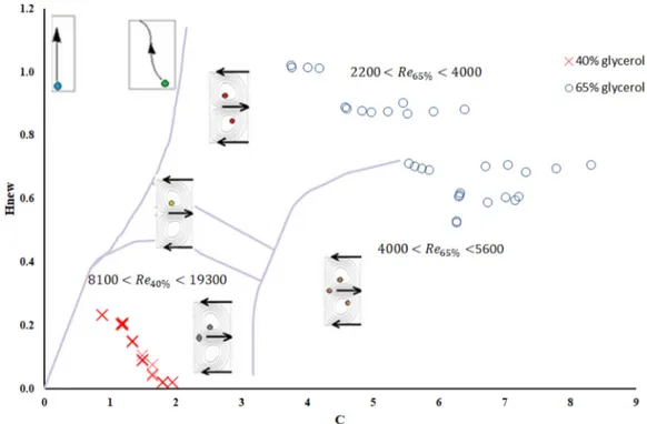 FIG. 3. Map of the bubbles localization in the gap as a function of parameters C and H new Fokoua et al