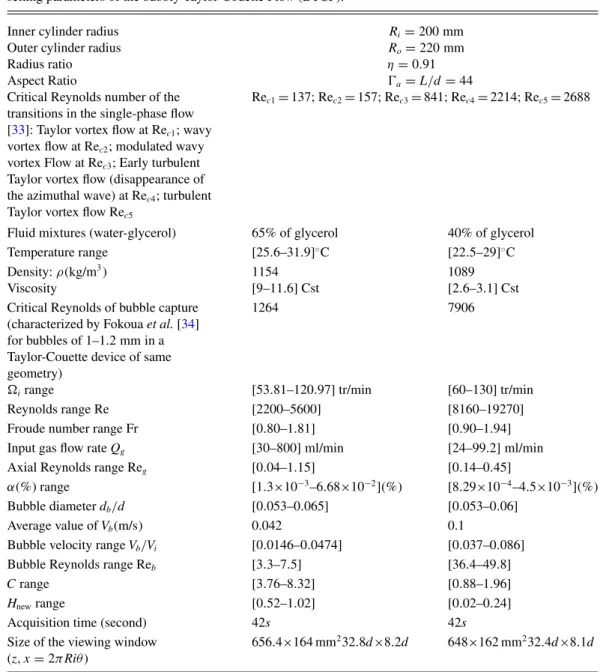 TABLE I. Geometric specifications of the Taylor-Couette device, physical properties of the test fluid, and setting parameters of the bubbly Taylor-Couette Flow (BTCF).