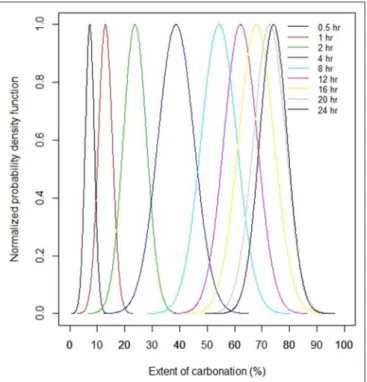 FIGURE 10 | Statistical analysis of the variation of the extent of carbonation of Ni-slags as a function of reaction time (distributions move from left to right with increasing reaction time).