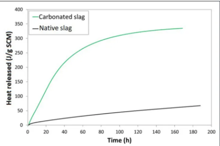 FIGURE 12 | R3 test heat release curves for native and carbonated slag.