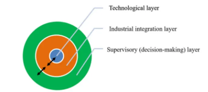 FIGURE 1 | Hierarchy of the technological, industrial integration and supervisory layers of ICM.