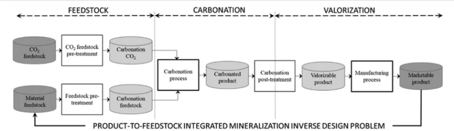 FIGURE 2 | Generic template for the ICM’s technological cycle inverse design problem.