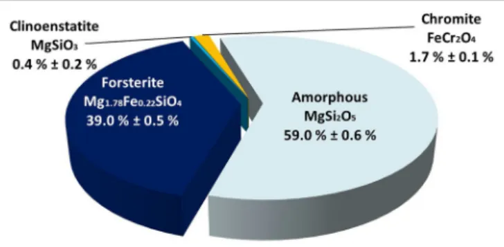 FIGURE 6 | Mineral composition (wt%) of the ferronickel slag feedstock.