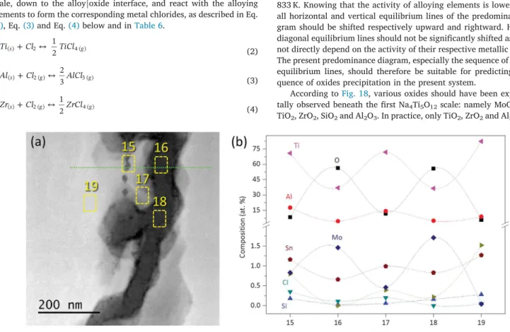 Fig. 15. STEM-HAADF micrograph of the ROI in Fig. 14 with the yellow rectangular boxes indicating the EDS regions in (a) and the elementary compositions in (b).