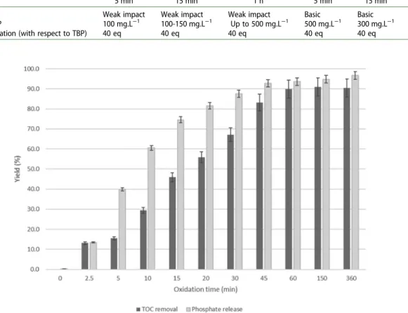 Figure 9. Evolution of phosphorus and carbon mineralization yields over 6 h during photo-oxidation of tributyl phosphate (TBP) start- start-ing with an initial concentration of 300 mg.L −1 , a neutral pH and H 2 O 2 /TBP molar ratio set at 40 eq.
