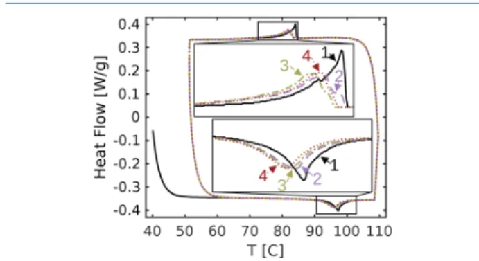 Figure 4. Plot of measurements of heat ﬂow as a function of temperature for four thermal cycles of a single sample containing 58 mM gellant in DI water