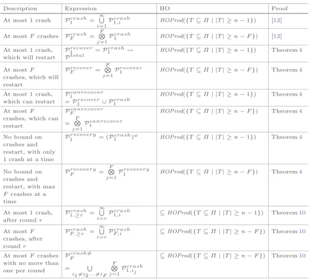 Table 1. A list of delivered predicate built using our operations, and their correspond- correspond-ing heard-of predicate