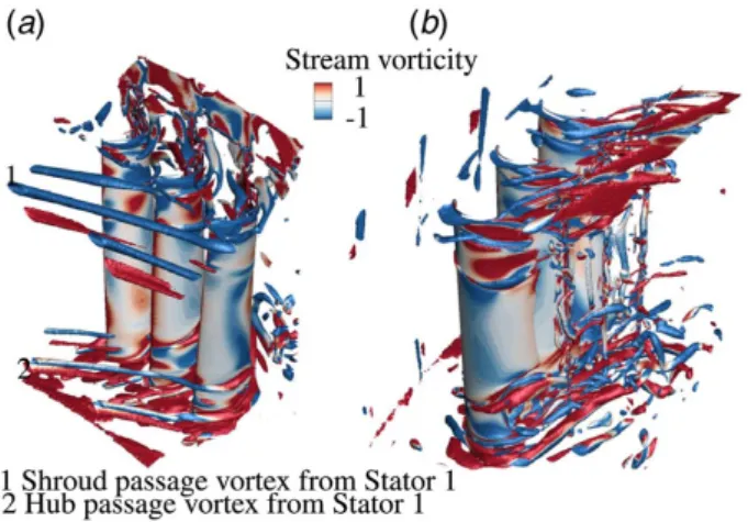 Fig. 23 Axial cuts along the passage domain colored by viscous anergy production related to dur/dc (left) and dus/dc gradient (right) for stator one and two