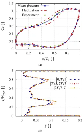 Fig.  24. Comparison of the pressure loss coeﬃcient downstream of the blade for  the standard and reﬁned grids, conﬁguration A05, (a) : RANS,(b) : LES elsA, (c) : LES  AVBP