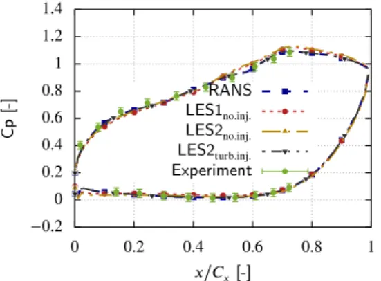 Fig.  6. Pressure coeﬃcient around the blade at 4% blade height for the different  numerical approaches and experiments (conﬁguration A05)