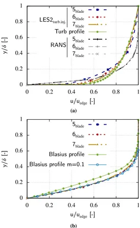 Fig.  9. Boundary layer proﬁles on the blade suction side in the favourable pressure  gradient portion for the RANS/LES2  turb.inj