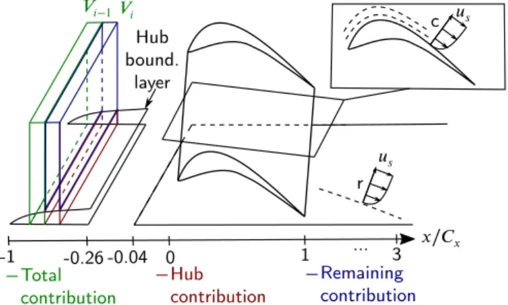 Fig.  7. Evolution of the ﬂow anergy production from the inlet to outlet of the do-  main (RANS)