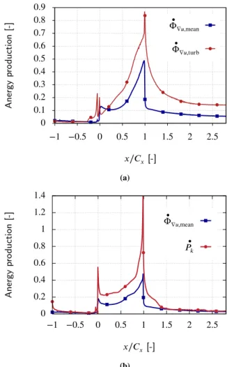 Fig.  8. Evolution of the viscous anergy production d   ∇ u  /dx along the simulation 