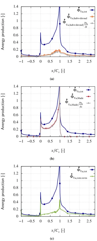 Fig.  10. Anergy production at the rim seal interface in the remaining domain based  on the LES  turb.inj