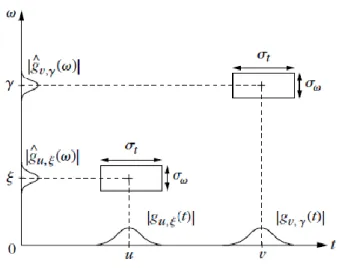 Fig. 1.1. Deux atomes de Gabor dans le plan temps-fréquence [16]. 