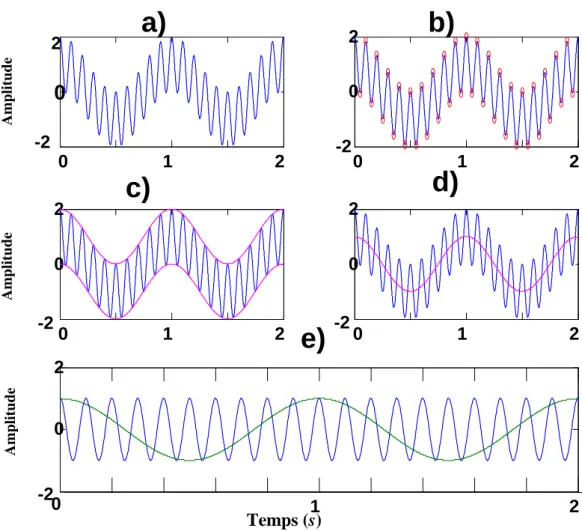 Fig. 1.4. Principe de tamisage pour l’estimation de la 1 re  IMF du signal test