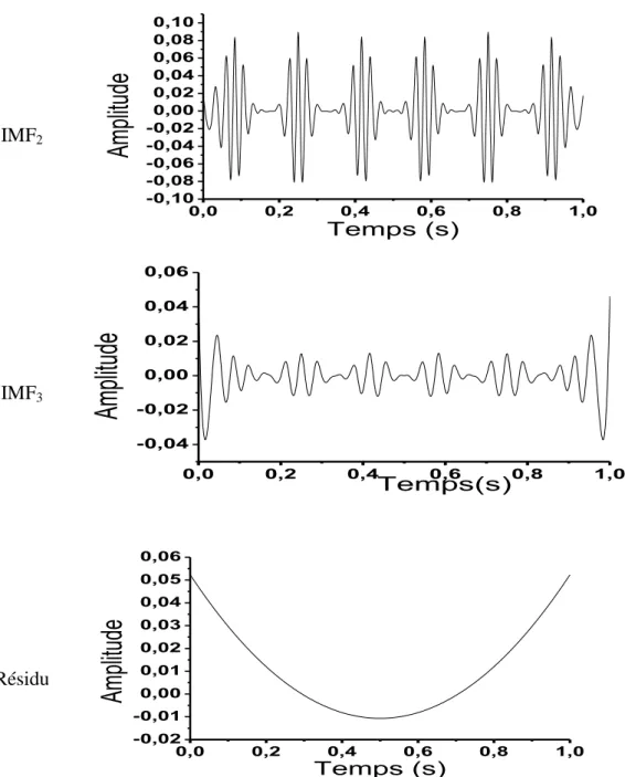 Fig. 1.10.Décomposition EMD du signal x 3 ( t )   constitué de deux fréquences très voisines