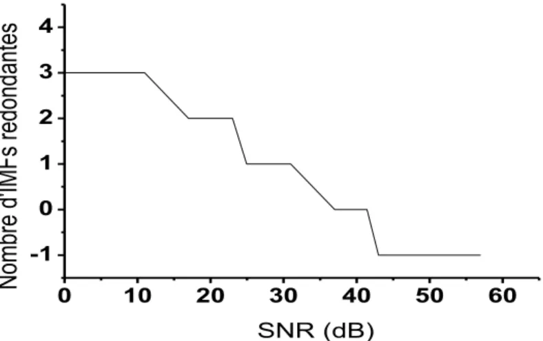 Fig. 2.2. Le SNR et le nombre d’IMFs redondantes pour la décomposition du signal x 5 ( t )  