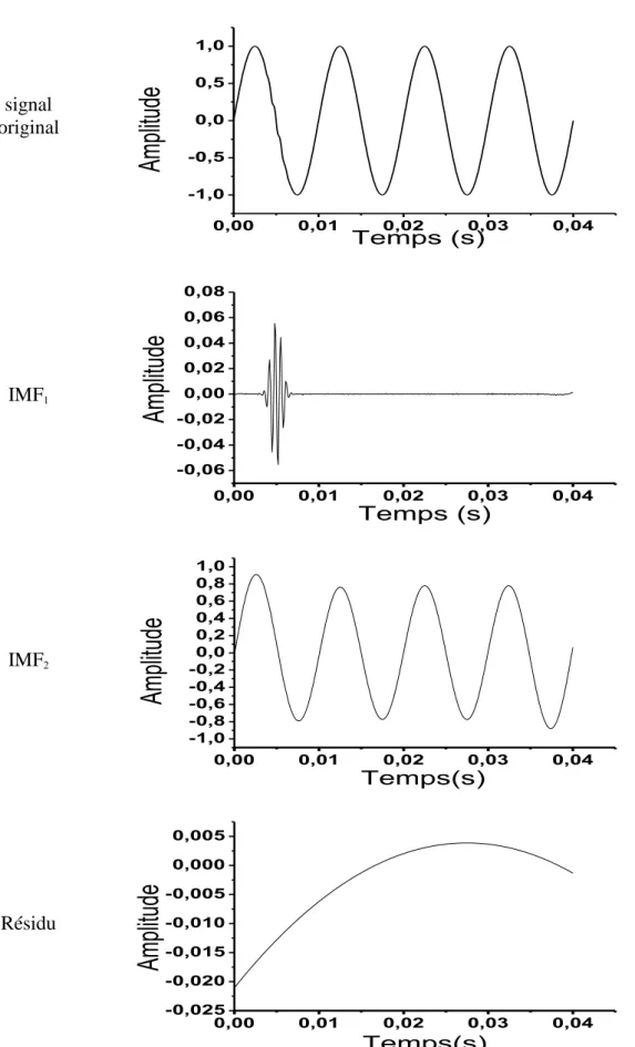Fig. 2.4. Décomposition EEMD du signal  x 5 ( t )  en utilisant un  SNR  37 dB  et un N e  1000 