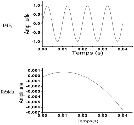 Fig. 2.5. Décomposition EEMD du signal x 5 ( t )  en utilisant un  SNR  57 dB    et un N e  1000 .