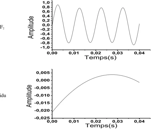 Fig. 2.6. Décomposition EEMD du signal x 5 ( t ) en utilisant un  SNR  37 dB  et un  N e  1000 .