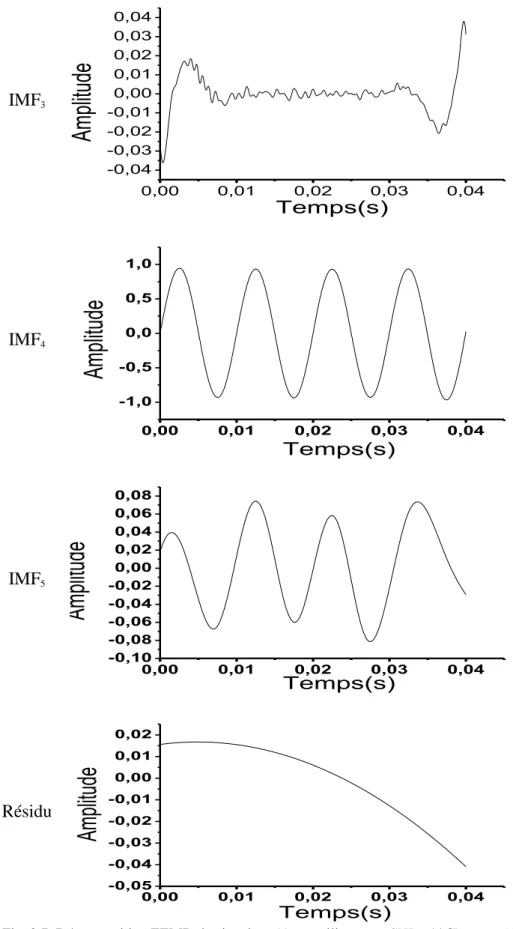 Fig. 2.7. Décomposition EEMD du signal  x 5 ( t )  en utilisant un SNR 11  dB et un N e  1000 .
